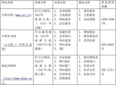 中小型企业网站经营费用分析与北京地区资源整合实践