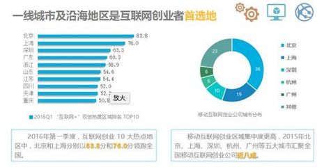 中小企业互联网+指数报告 白富美擅品牌设计，高富帅擅网站建设